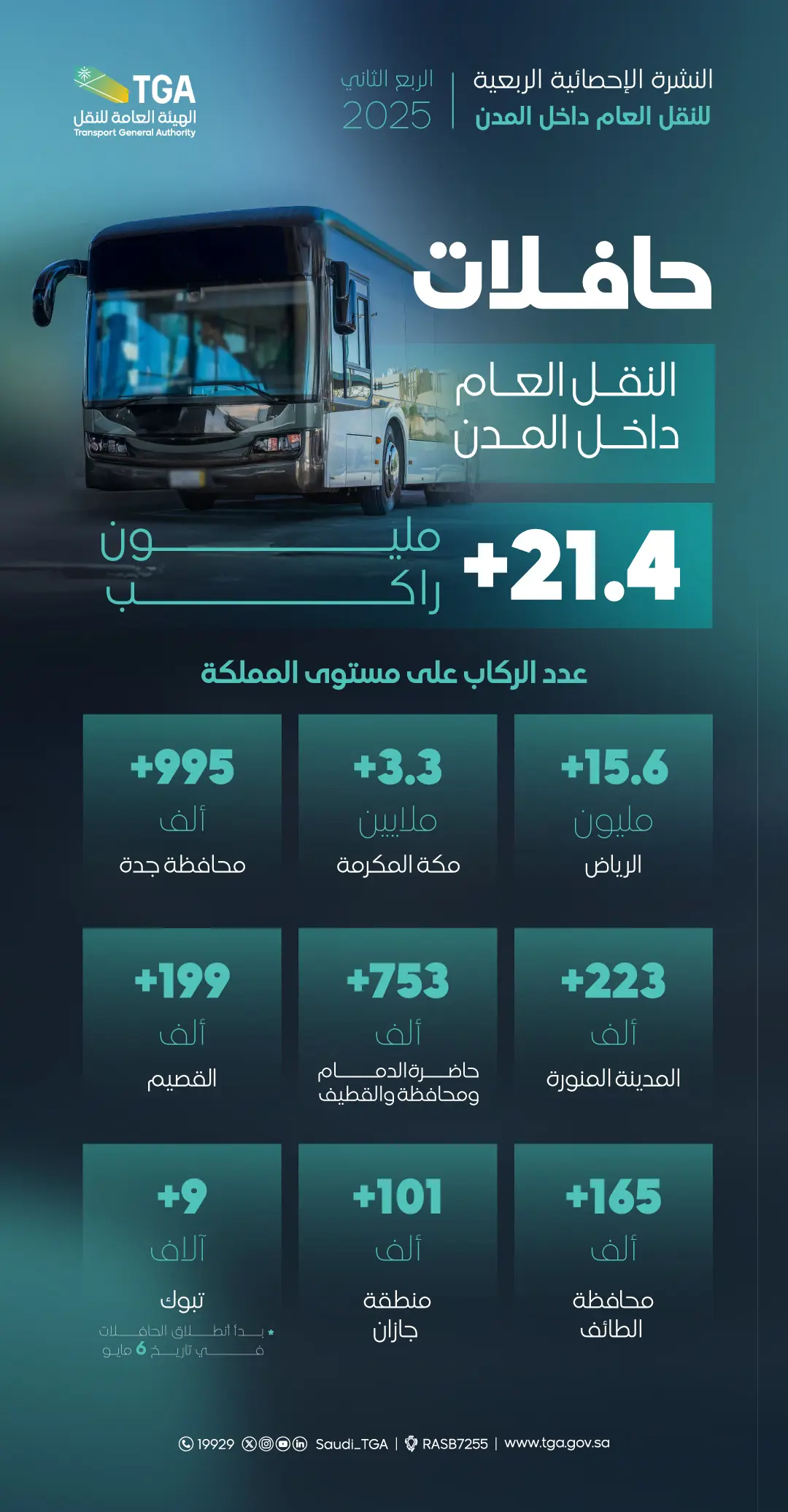 إحصائية النقل العام داخل المدن للربع الثاني من عام ٢٠٢٥