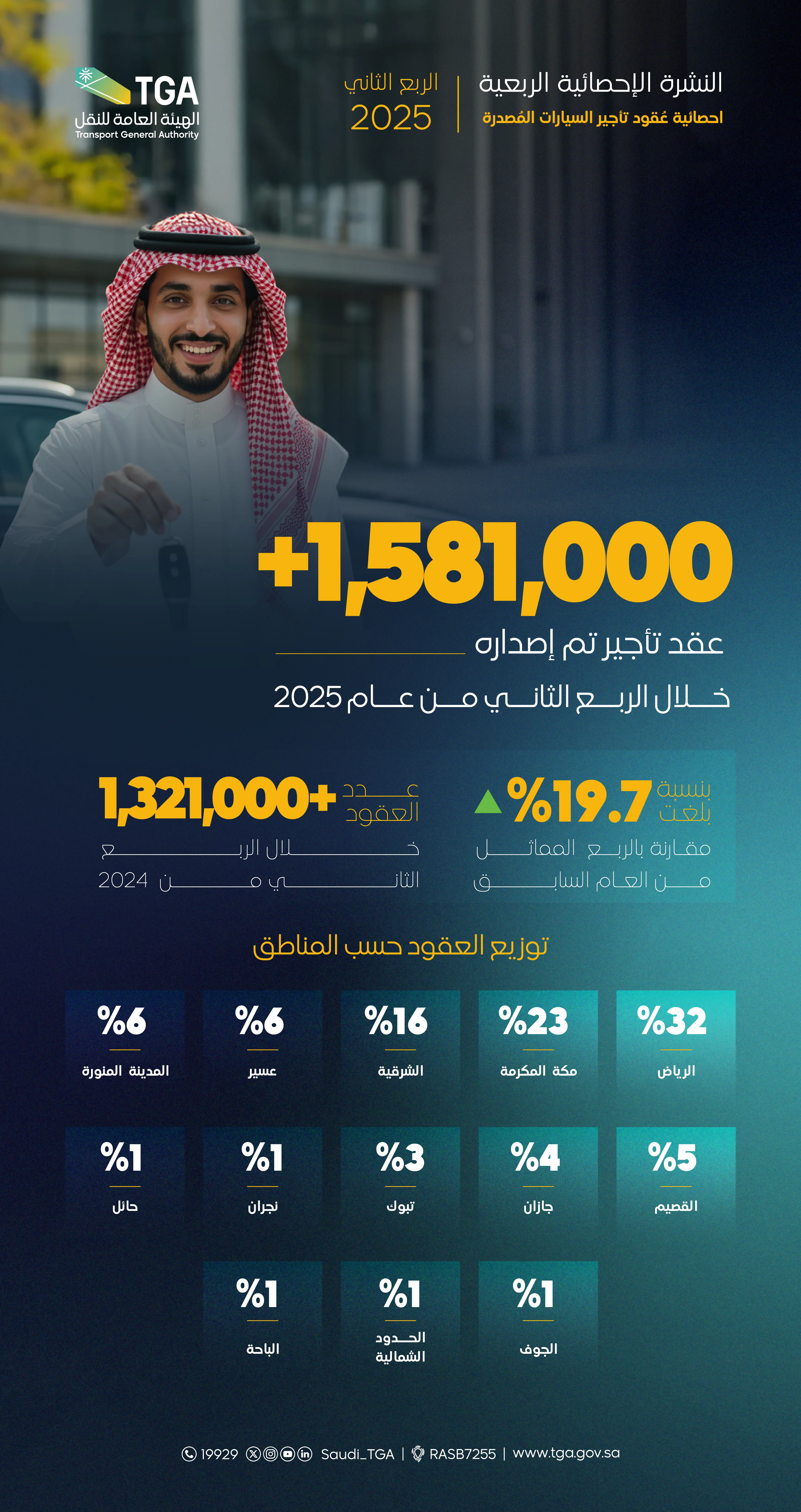 انفوجرافيك احصائية عقود تأجير السيارات 2025 الربع الثاني