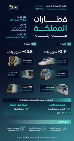 قطارات المملكة في أرقام للربع الرابع من عام ٢٠٢٥