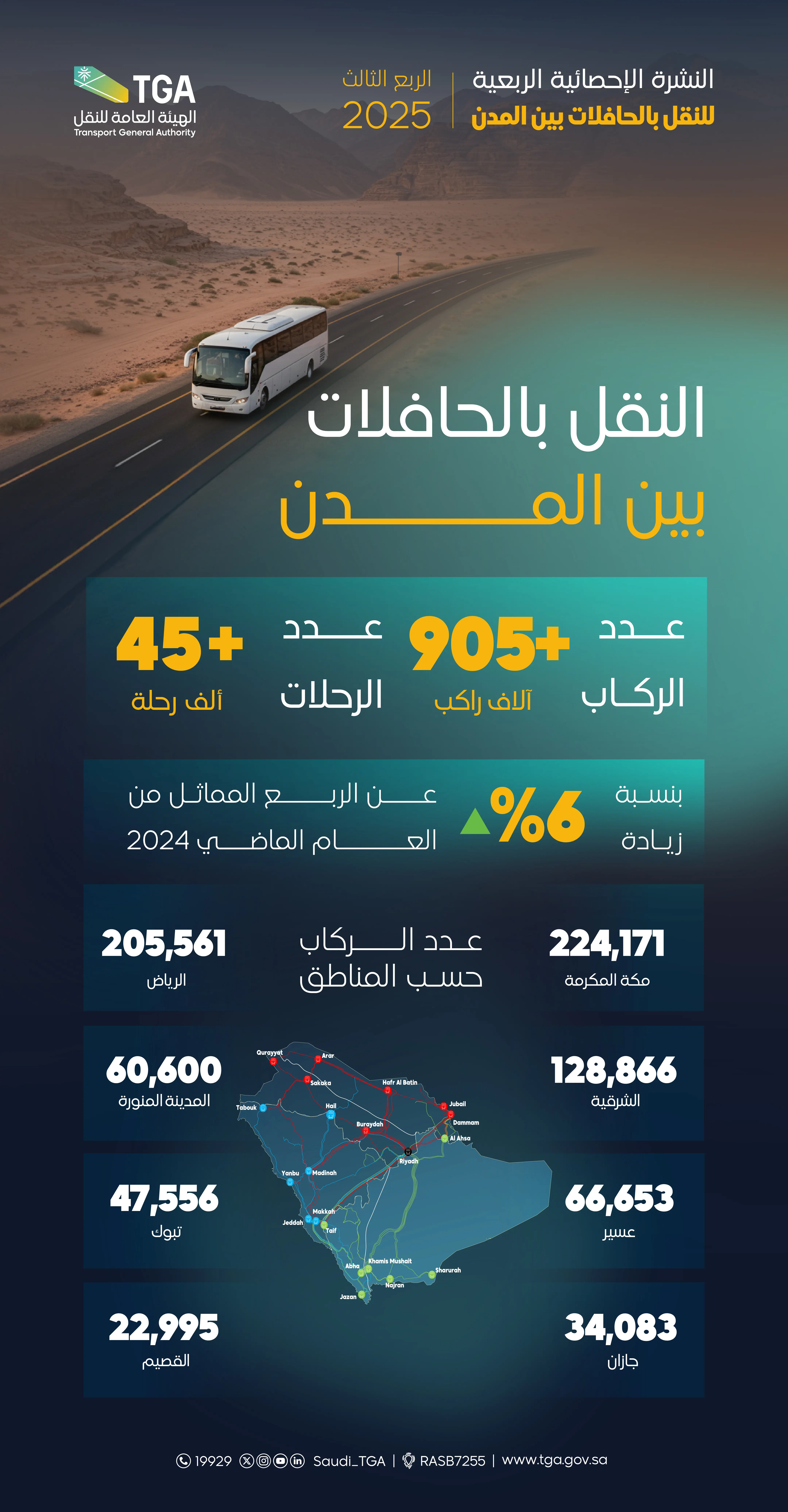 إنفوجرافيك يوضح أكثر من 45 مليون شحنة بريدية في السعودية خلال الربع الثالث 2025 مع تصدر FedEx وAramex وUPS في خدمات التوصيل.