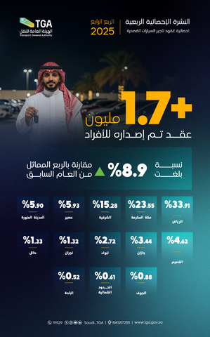 إحصائيات نشاط تأجير السيارات للربع الأخير من عام ٢٠٢٥